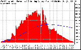 Solar PV/Inverter Performance West Array Actual & Running Average Power Output