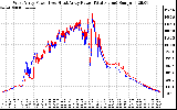 Solar PV/Inverter Performance Photovoltaic Panel Power Output