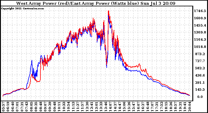 Solar PV/Inverter Performance Photovoltaic Panel Power Output