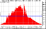 Solar PV/Inverter Performance East Array Actual & Average Power Output