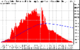 Solar PV/Inverter Performance East Array Actual & Running Average Power Output