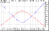 Solar PV/Inverter Performance Sun Altitude Angle & Sun Incidence Angle on PV Panels