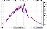 Solar PV/Inverter Performance PV Panel Power Output & Inverter Power Output