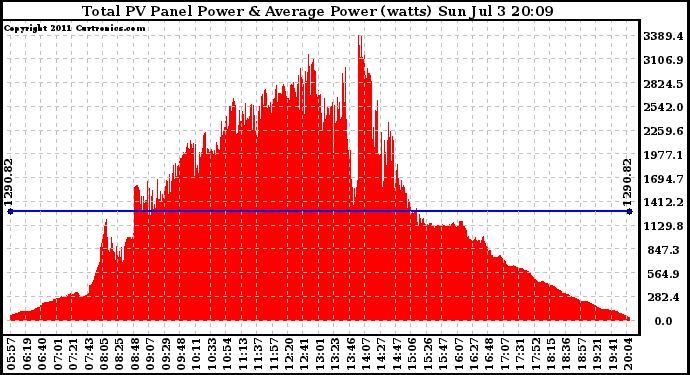 Solar PV/Inverter Performance Total PV Panel Power Output