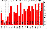 Solar PV/Inverter Performance Weekly Solar Energy Production