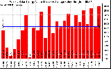 Solar PV/Inverter Performance Weekly Solar Energy Production Value