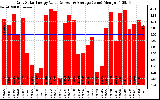 Solar PV/Inverter Performance Daily Solar Energy Production Value