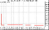 Solar PV/Inverter Performance Daily Energy Production Per Minute