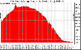 Solar PV/Inverter Performance Inverter Power Output