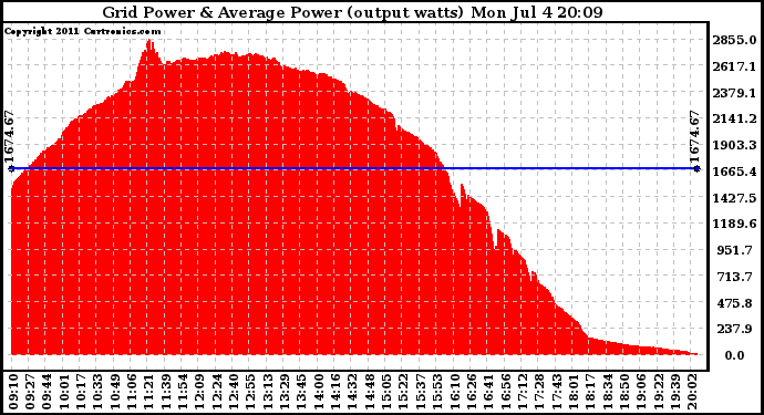 Solar PV/Inverter Performance Inverter Power Output