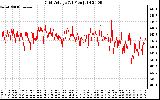 Solar PV/Inverter Performance Grid Voltage