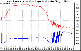 Solar PV/Inverter Performance Inverter Operating Temperature