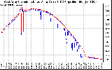 Solar PV/Inverter Performance Photovoltaic Panel Current Output