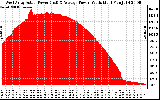 Solar PV/Inverter Performance West Array Actual & Average Power Output