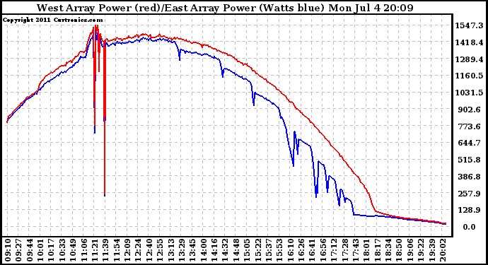 Solar PV/Inverter Performance Photovoltaic Panel Power Output