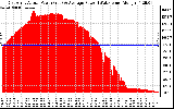 Solar PV/Inverter Performance East Array Actual & Average Power Output