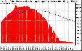 Solar PV/Inverter Performance East Array Actual & Running Average Power Output