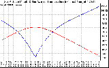 Solar PV/Inverter Performance Sun Altitude Angle & Azimuth Angle