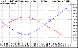 Solar PV/Inverter Performance Sun Altitude Angle & Sun Incidence Angle on PV Panels