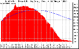 Solar PV/Inverter Performance Total PV Panel & Running Average Power Output