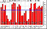 Solar PV/Inverter Performance Daily Solar Energy Production