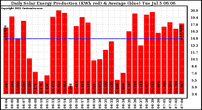 Solar PV/Inverter Performance Daily Solar Energy Production