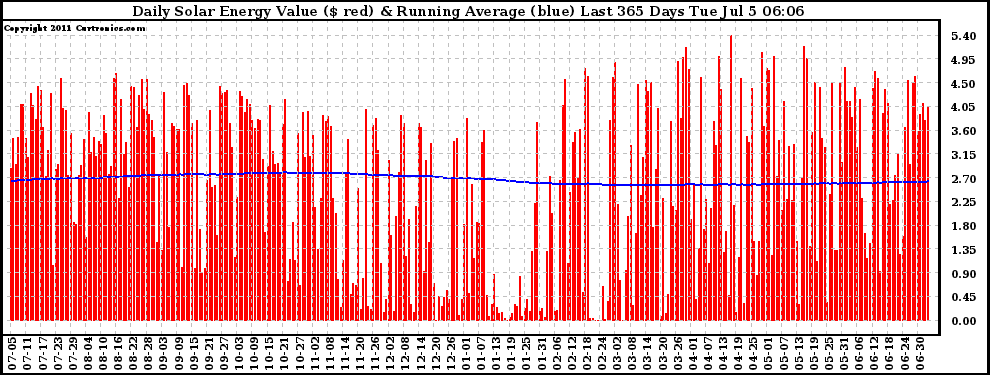 Solar PV/Inverter Performance Daily Solar Energy Production Value Running Average Last 365 Days
