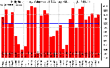 Solar PV/Inverter Performance Daily Solar Energy Production Value