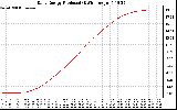 Solar PV/Inverter Performance Daily Energy Production