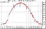 Solar PV/Inverter Performance Daily Energy Production Per Minute