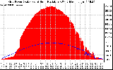 Solar PV/Inverter Performance Grid Power & Solar Radiation