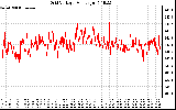 Solar PV/Inverter Performance Grid Voltage