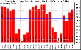 Solar PV/Inverter Performance Monthly Solar Energy Production Average Per Day (KWh)