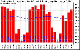 Solar PV/Inverter Performance Monthly Solar Energy Production Running Average