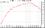 Solar PV/Inverter Performance Outdoor Temperature