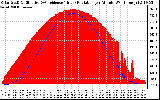 Solar PV/Inverter Performance Solar Radiation & Effective Solar Radiation per Minute