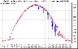 Solar PV/Inverter Performance Photovoltaic Panel Current Output