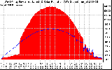 Solar PV/Inverter Performance West Array Power Output & Solar Radiation