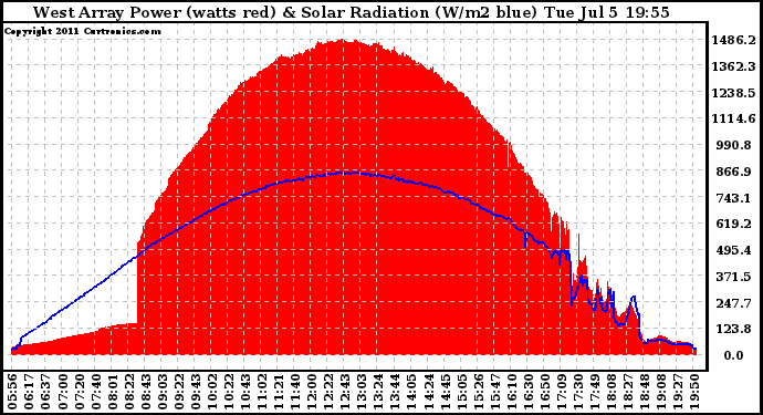 Solar PV/Inverter Performance West Array Power Output & Solar Radiation