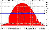 Solar PV/Inverter Performance West Array Actual & Average Power Output