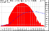 Solar PV/Inverter Performance West Array Actual & Running Average Power Output