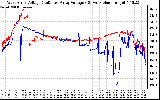 Solar PV/Inverter Performance Photovoltaic Panel Voltage Output