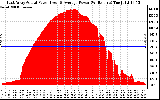 Solar PV/Inverter Performance East Array Actual & Average Power Output