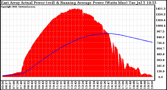 Solar PV/Inverter Performance East Array Actual & Running Average Power Output