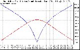 Solar PV/Inverter Performance Sun Altitude Angle & Azimuth Angle