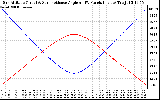 Solar PV/Inverter Performance Sun Altitude Angle & Sun Incidence Angle on PV Panels