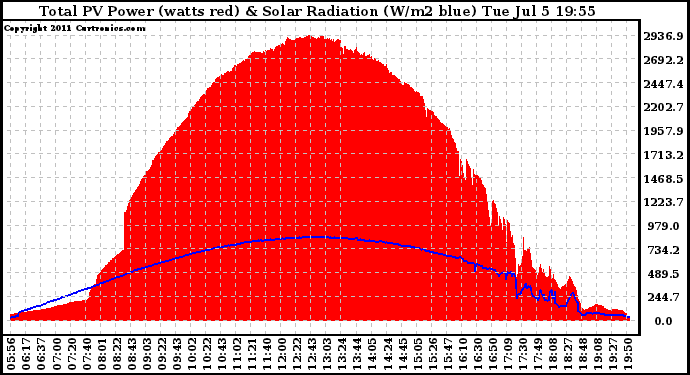 Solar PV/Inverter Performance Total PV Panel Power Output & Solar Radiation