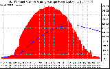 Solar PV/Inverter Performance Total PV Panel & Running Average Power Output