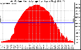 Solar PV/Inverter Performance Total PV Panel Power Output