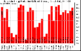 Solar PV/Inverter Performance Daily Solar Energy Production